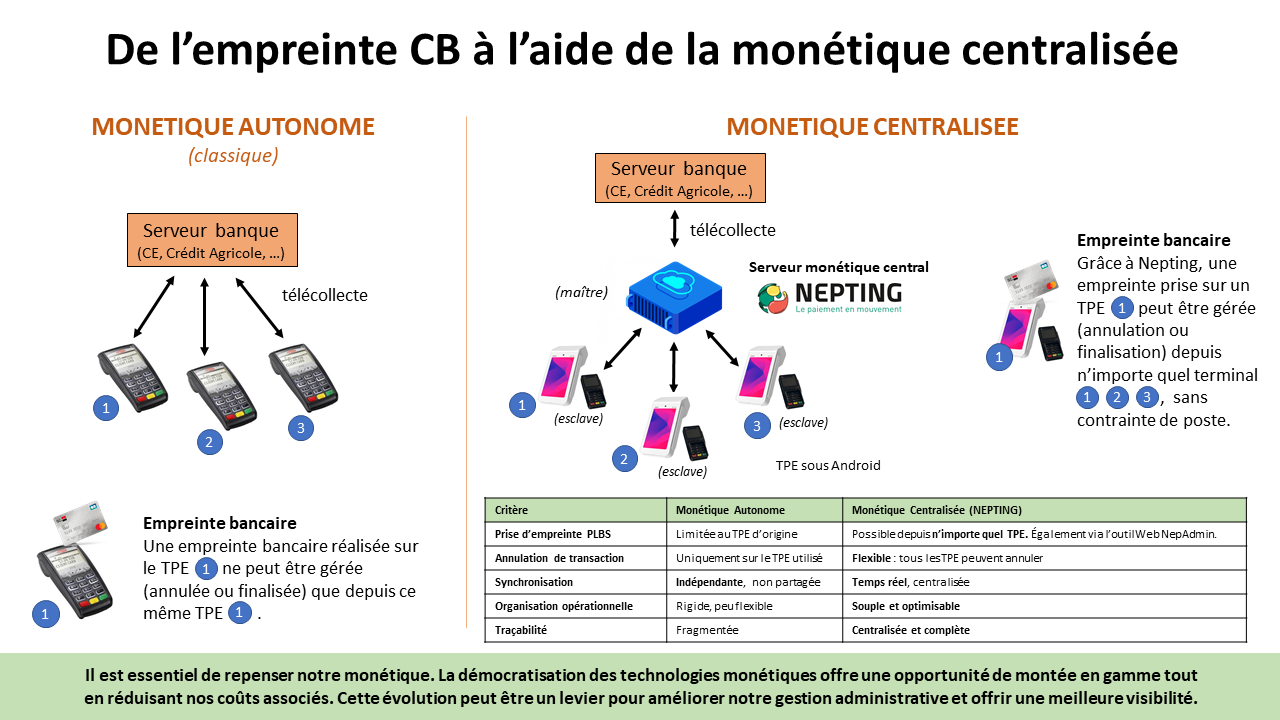 Visuel explique la différence entre la monétique autonome et la monétique centralisée