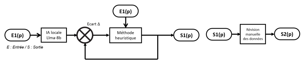 Création d’une IA locale pour l’analyse du flux des urgences : transformer la donnée brute en outil de pilotage intelligent Methodologie Classification Jeu De Donnees Brutes 1024x239