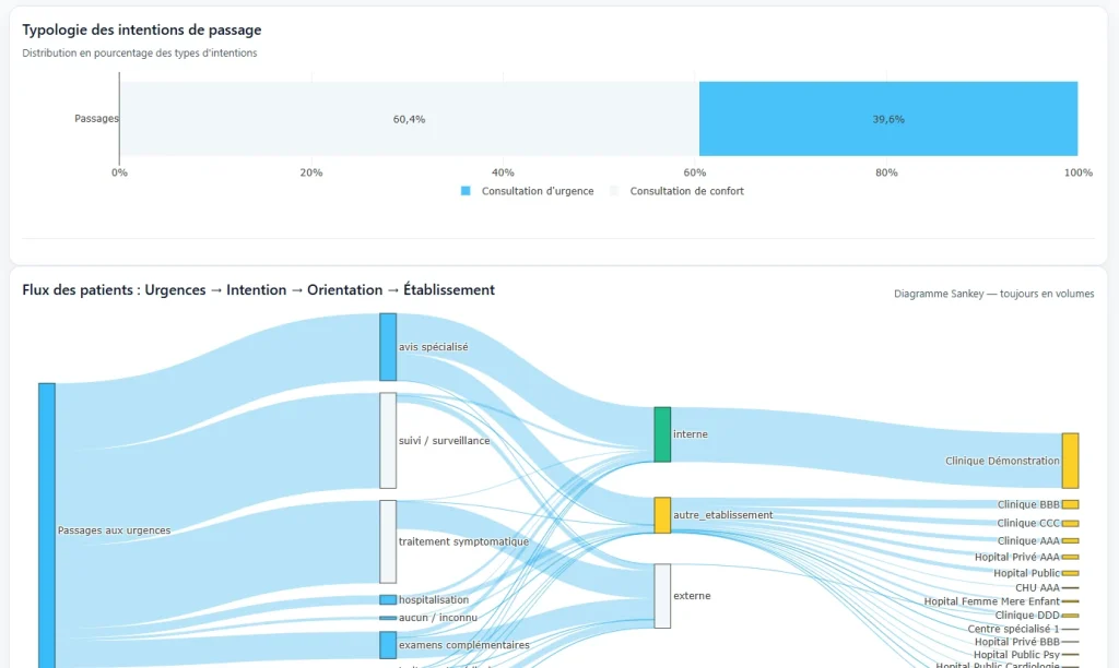 Création d’une IA locale pour l’analyse du flux des urgences : transformer la donnée brute en outil de pilotage intelligent Visuel Tableau De Bord Flux Urgences 1024x612